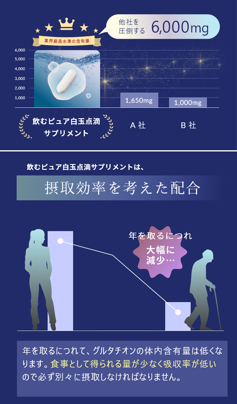 特徴02 日本初、圧倒的な高濃度配合